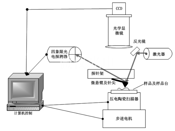 材料物理综合实验—原子力显微镜的原理及其使用方法